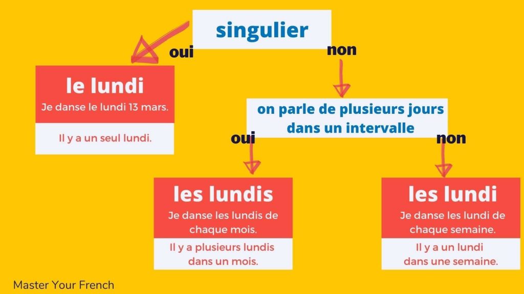 Règle accord du jour lundi