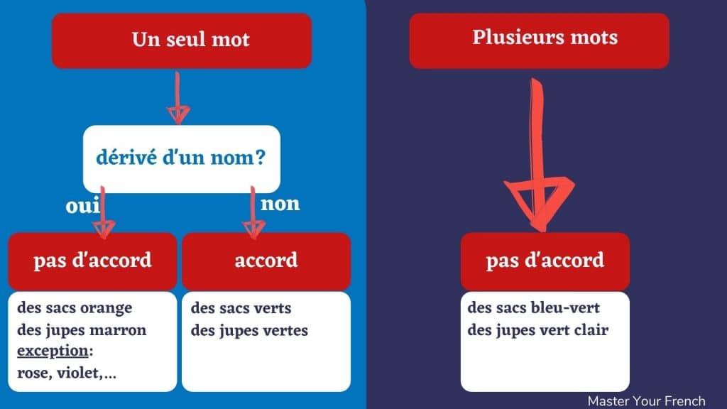 regle accord adjectifs de couleurs