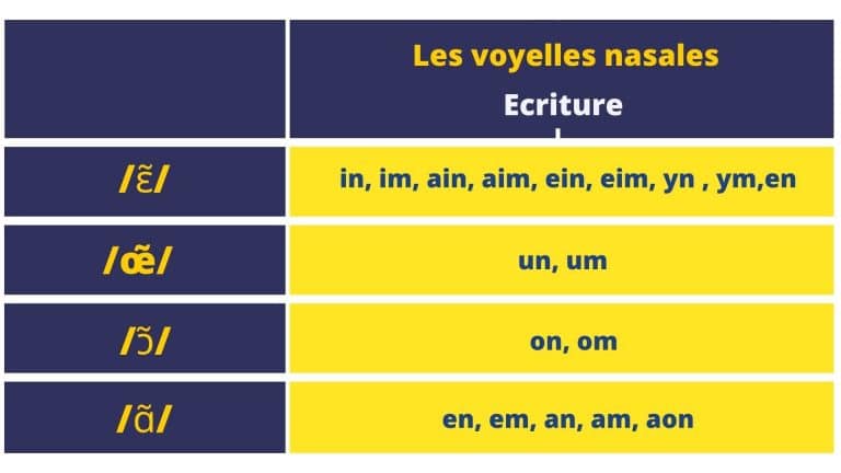 tableau liste voyelles nasales en français