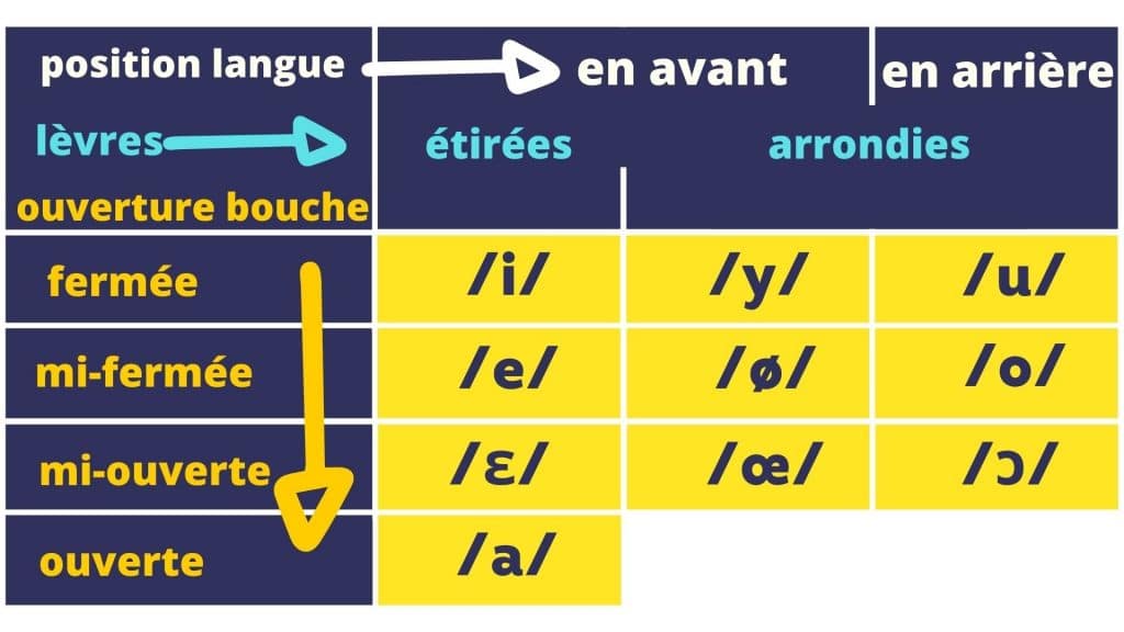 voyelles orales francais