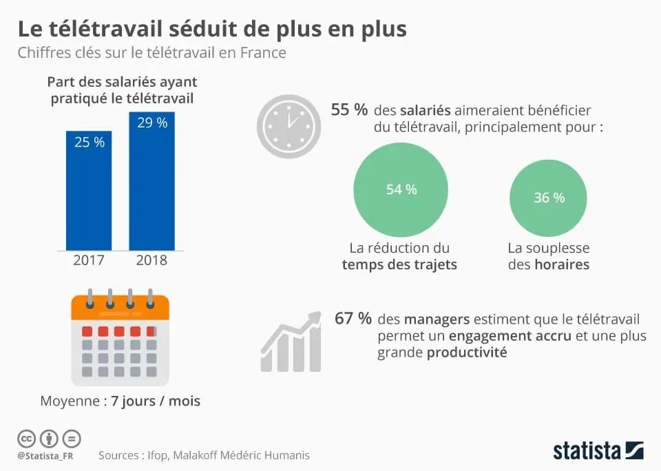 le teletravail seduit de plus en plus