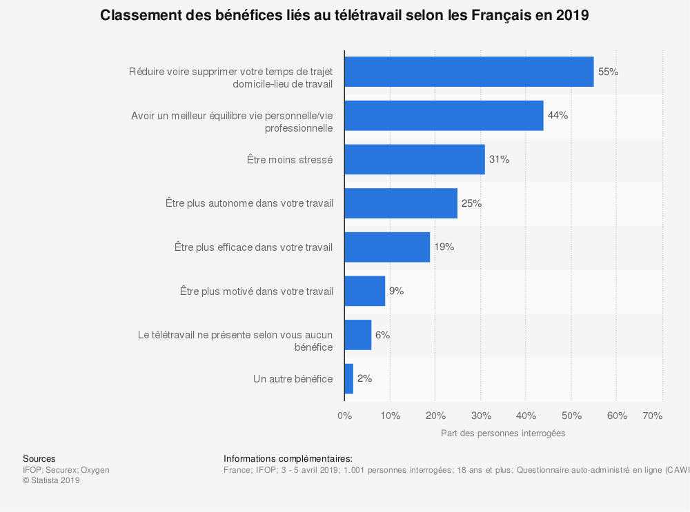 graph benefits remote work french 2019