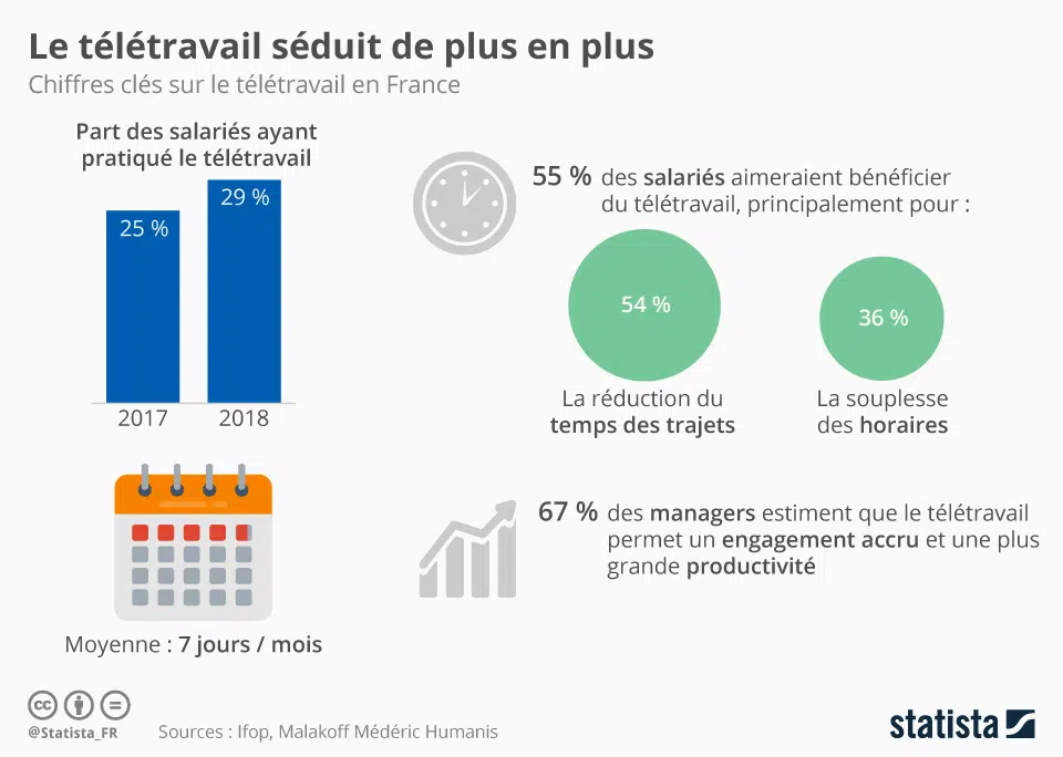 remote work popularity france statistics 2019