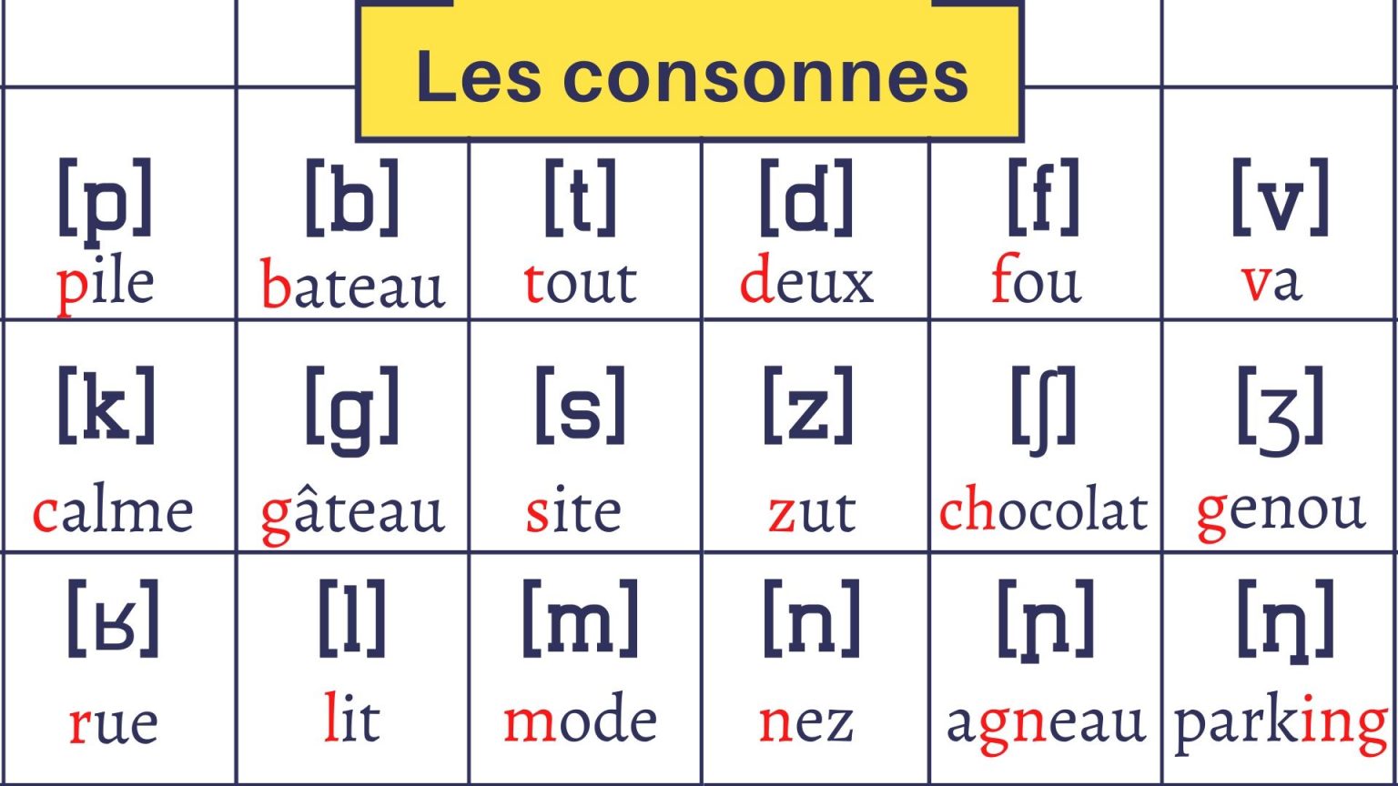 International Alphabet to learn French Pronunciation Master Your French