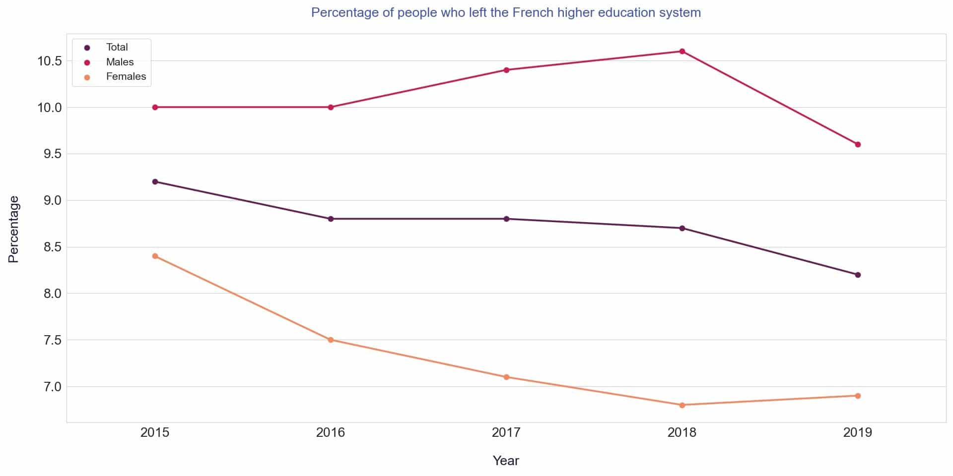 line graph percentage people left french higher education system