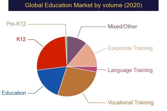 pie graph global education market by volume