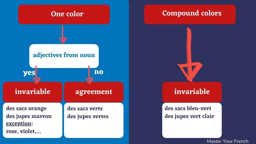 french colors agreement diagram