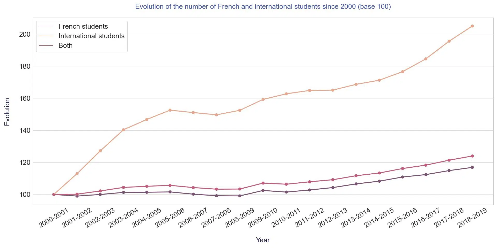 graph lines evolution trend french international students from 2000 to 2019