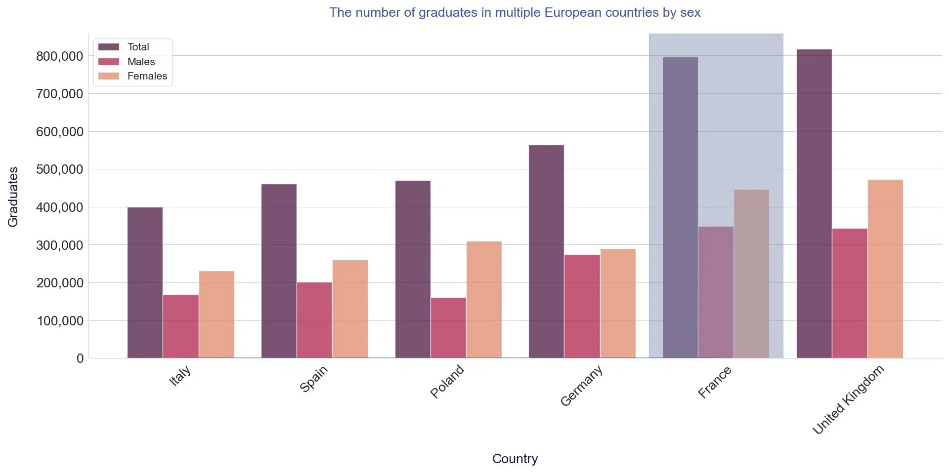 graph bars number graduates france compared european countries