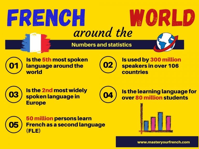 numbers and statistics presenting the french language around the world