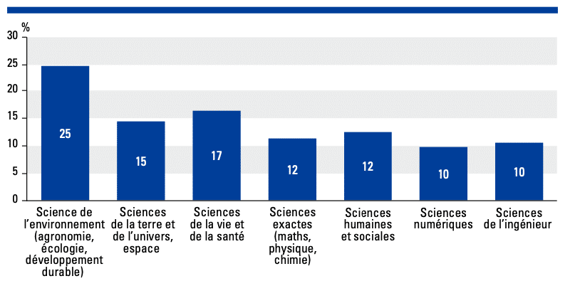 Répartition selon la discipline scientifique proposée